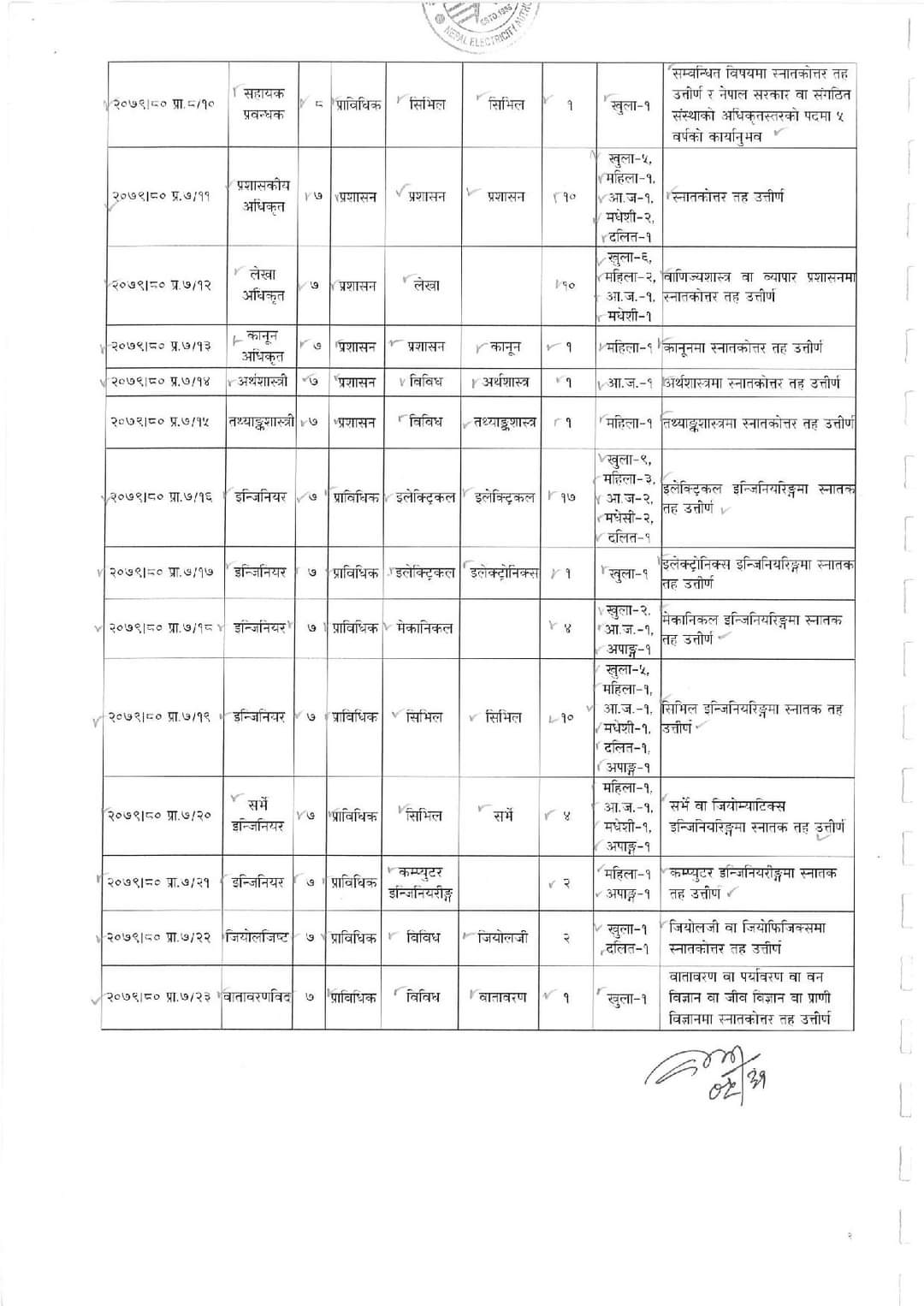 Nepal Bidhut Pradhikaran Vacancy 2079