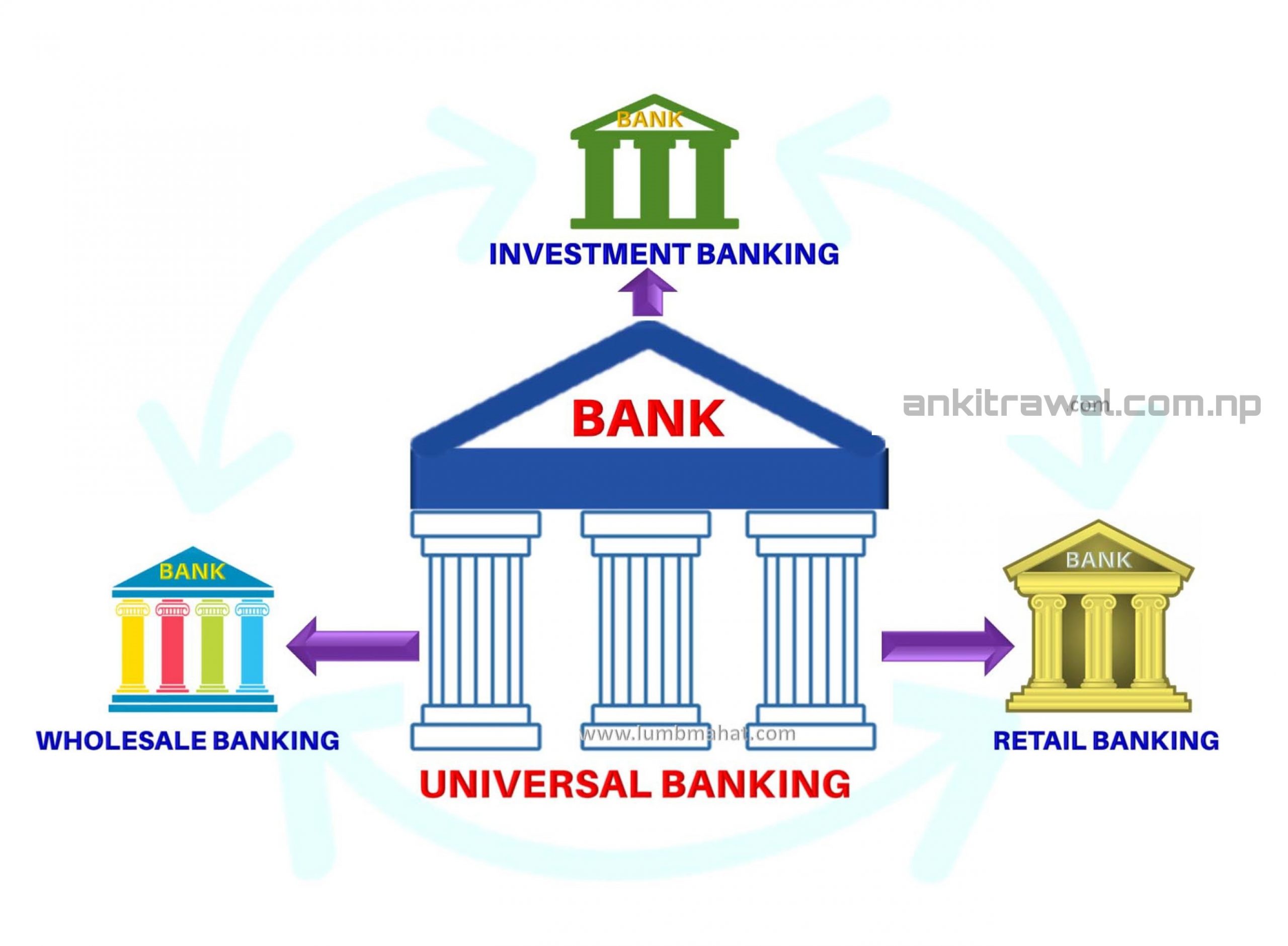 Concept of Universal Banking in Details